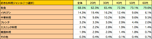 好きな料理ジャンル(1つ選択)