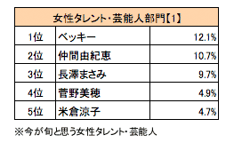 女性タレント・芸能人部門【1】