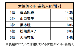 女性タレント・芸能人部門【2】