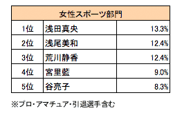 女性スポーツ部門