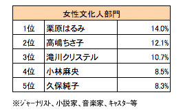 女性文化人部門