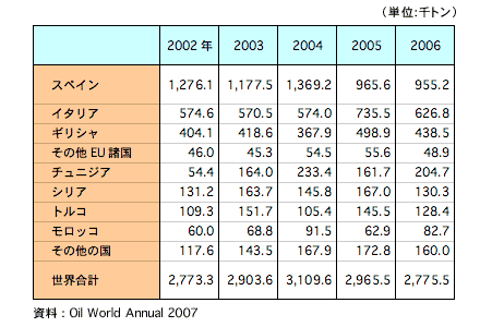 表1　世界のオリーブ油生産量