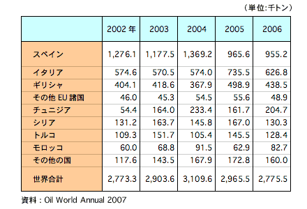 表1 世界のオリーブ油生産量