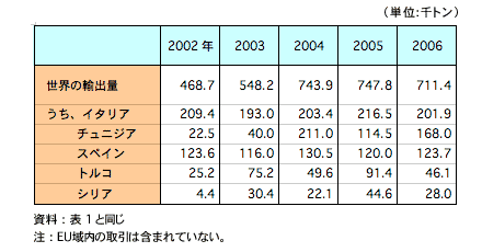 表2　主な国別に見たオリーブ油の輸出量