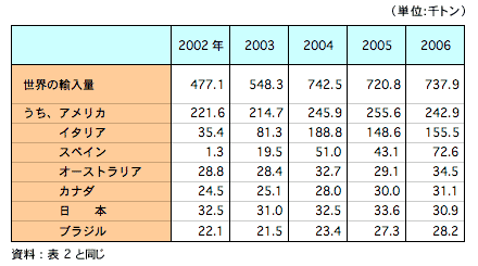 表3　主な国別に見たオリーブ油の輸入量
