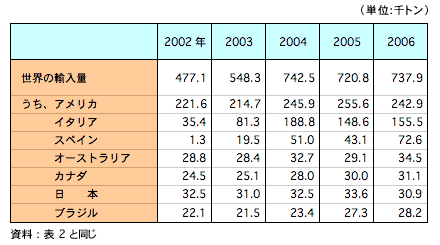 表3 主な国別に見たオリーブ油の輸入量