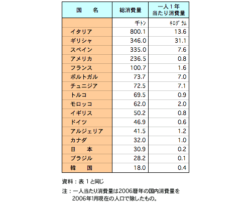 　表4　主なオリーブ油消費国と消費量