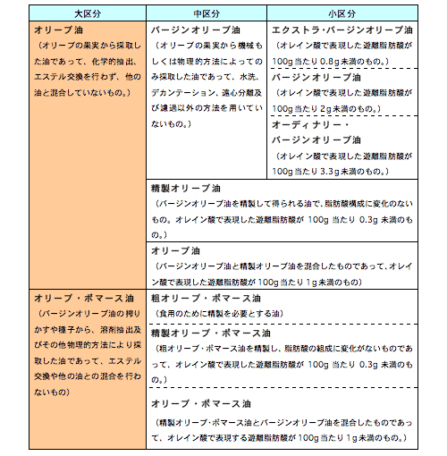 表5　国際オリーブ油協会の定めるオリーブ油(食用)の定義と規格