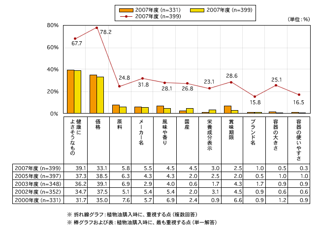 図1　植物油購入時に重視される事項