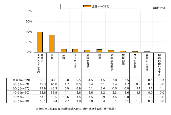 年齢層別に見た植物油購入時に重視される事項