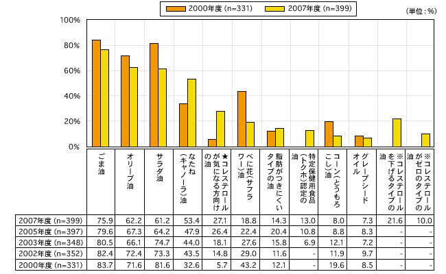 図3 現在使用している植物油(複数回答)