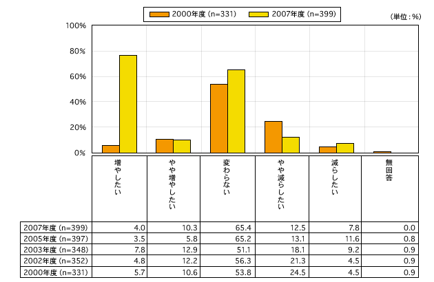 植物油の今後の使用に関する意向