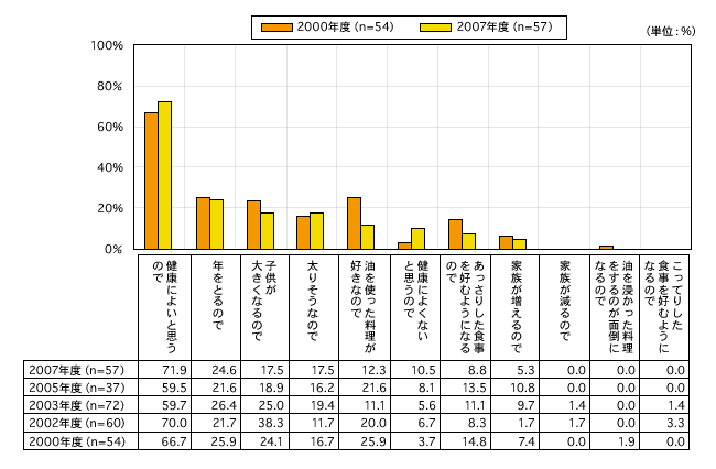 図5　植物油使用量を、今後増やしたいと思う理由(複数回答):時系列　単位;%