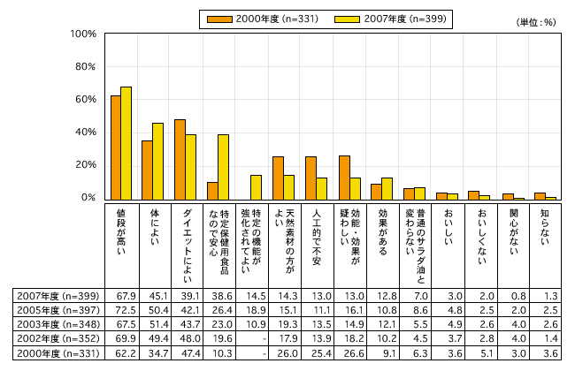 図6 健康志向油に対して抱いているイメージ