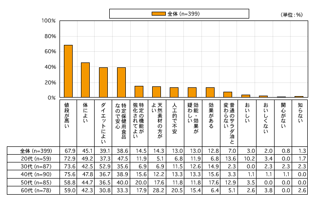 図7　年齢層別に見た健康志向油に対して抱いているイメージ