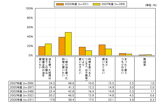 図8 健康志向油の使用意向