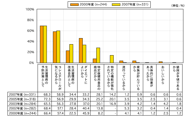 図9 健康志向油を使用したい理由
