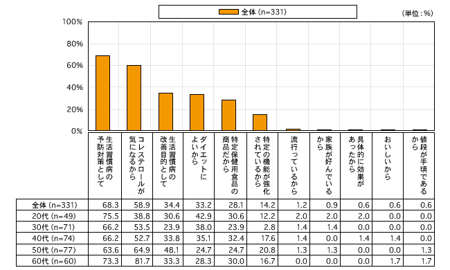 図10　年齢層別に見た健康志向油を使用したい理由