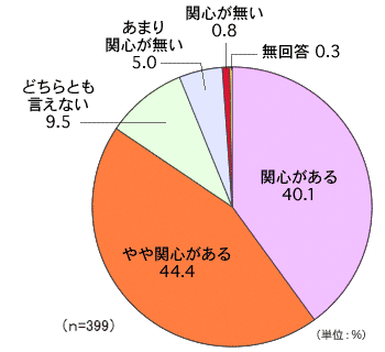 図11 植物油の価格上昇に対する関心度