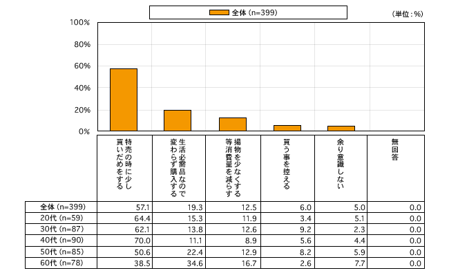 図12　年齢層別に見た植物油価格上昇への対処