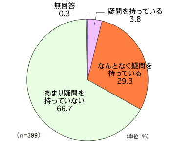 図13 植物油の安全性に対する意識