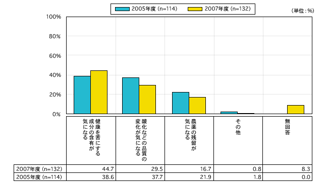 図14　植物油の安全性に関して気になる事項