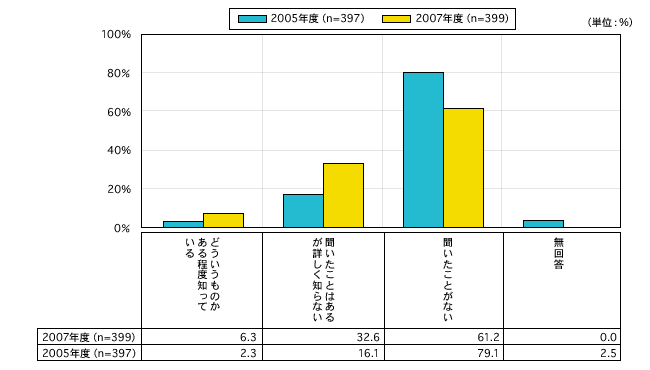 図15　トランス型脂肪酸に関する情報の普及度