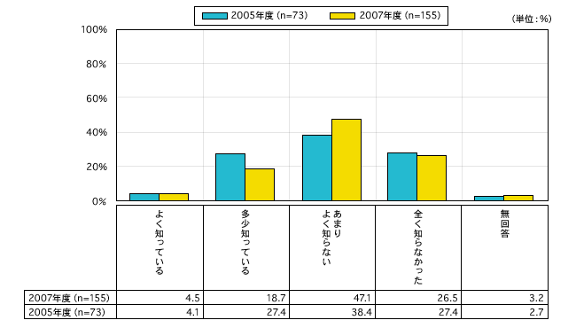 図16　トランス型脂肪酸が健康に及ぼす影響の認知度