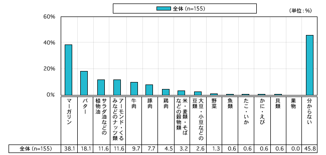 図17　トランス型脂肪酸が多く含まれると思う食品