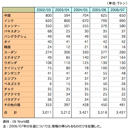 表1 世界の主なごま生産国