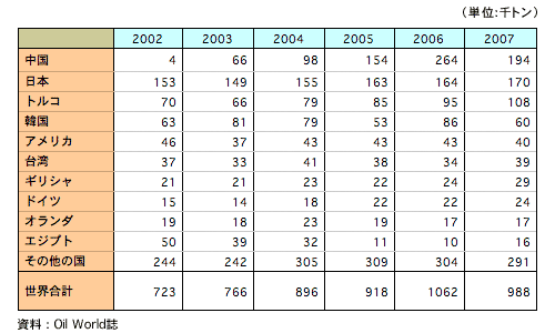 表2　主要な輸入国と輸入量の変化