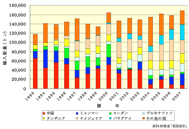 　図1　ごまの供給国別輸入量の変化