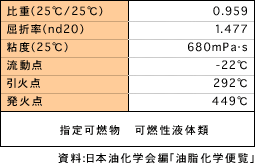 表1　ひまし油の一般性状