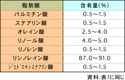 表2　ひまし油の脂肪酸組成