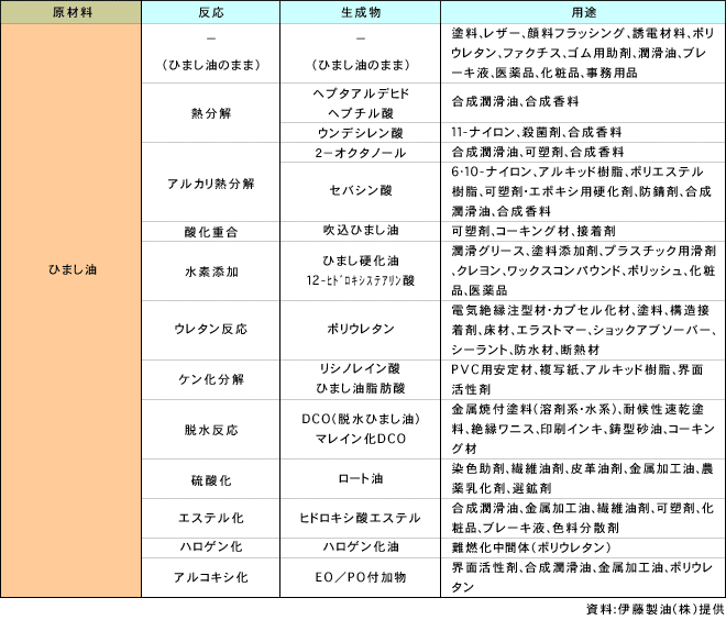 表3　ひまし油の用途の広がり