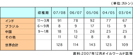 表4　世界のヒマシ種子生産量推移