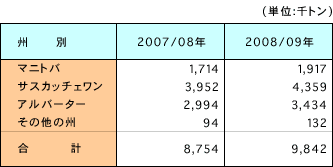 表1　カナダの州別菜種生産量の予測