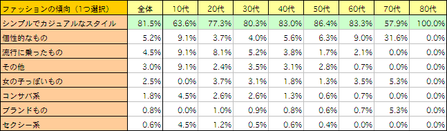 ファッションの傾向（1つ選択）