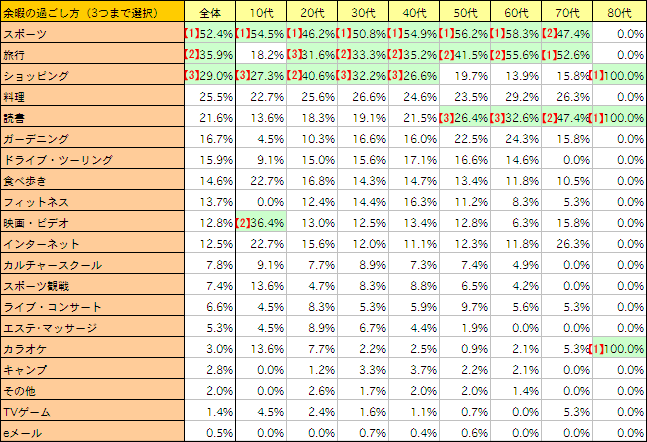 余暇の過ごし方（3つまで選択）