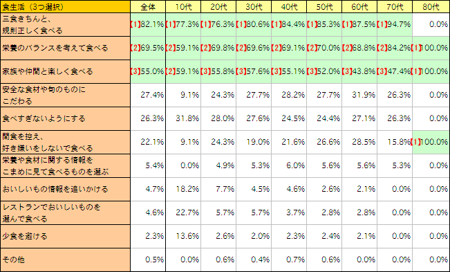 食生活（3つ選択）