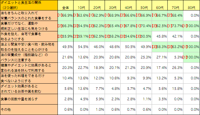 ダイエットと食生活の関係（3つ選択）