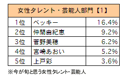 女性タレント・芸能人部門【1】