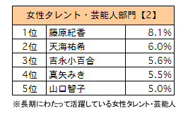 女性タレント・芸能人部門【2】