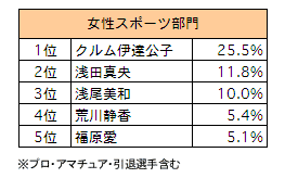 女性スポーツ部門