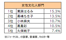 女性文化人部門