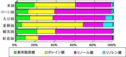 図１　主な植物油の脂肪酸構成比較