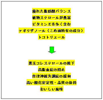 表３　こめ油の品質特徴と効果