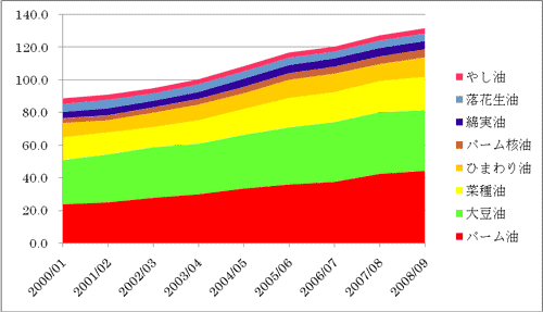  図1　主要植物油の生産量の変化