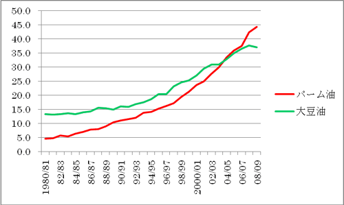 図2　世界のパーム油と大豆油の生産量の変化