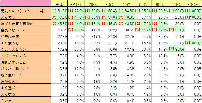 『うつくしい元気人』に欠かせない行動条件（３つ選択）